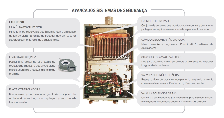 Detalhes do Aquecedor 32 litros digital Rheem Paloma - Casa dos Aquecedores